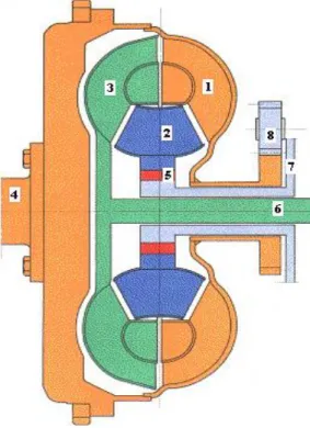 Fig. I.17. Convertisseur de couple (1) pompe (2) réacteur(3) turbine (4) vilebrequin(5) roue libre