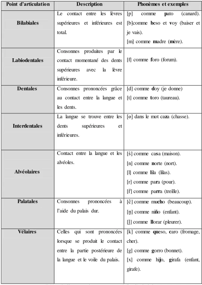 Tableau 3-  Classement des consonnes par le lieu d’articulation  
