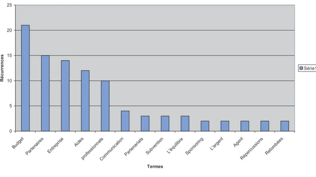 Graphique des récurrences liées au champ organisationnel. Président UJAP.