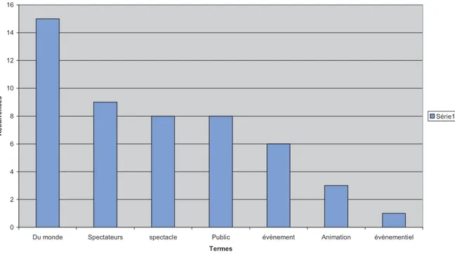 Graphique des récurrences liées au champ du spectacle. Président UJAP.