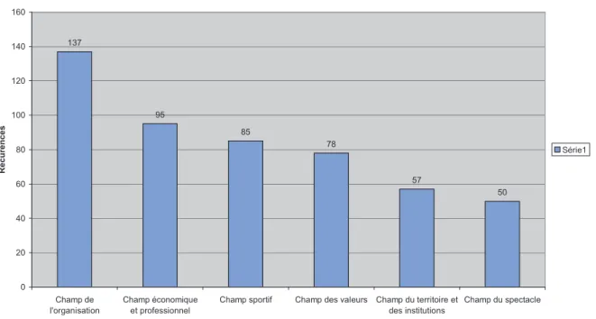 Graphique des récurrences liées au champ des valeurs. Président UJAP.