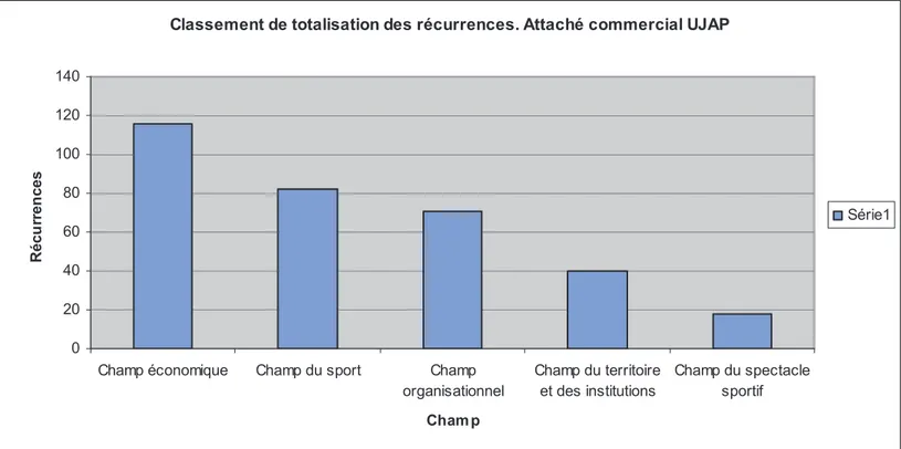 Graphique des récurrences liées au sport et à ses caractéristiques. Attaché commercial UJAP.