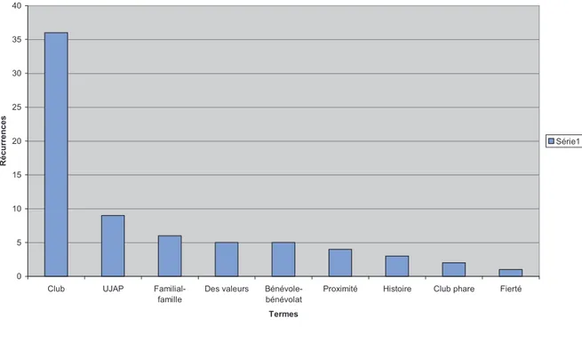 Graphique des récurrences liées au champ économique. Attaché commercial UJAP.