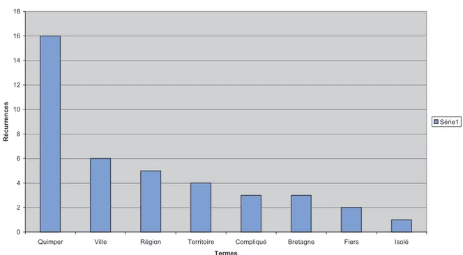 Graphique des récurrences liées au champ du territoire. Attaché commercial UJAP. 024681012141618