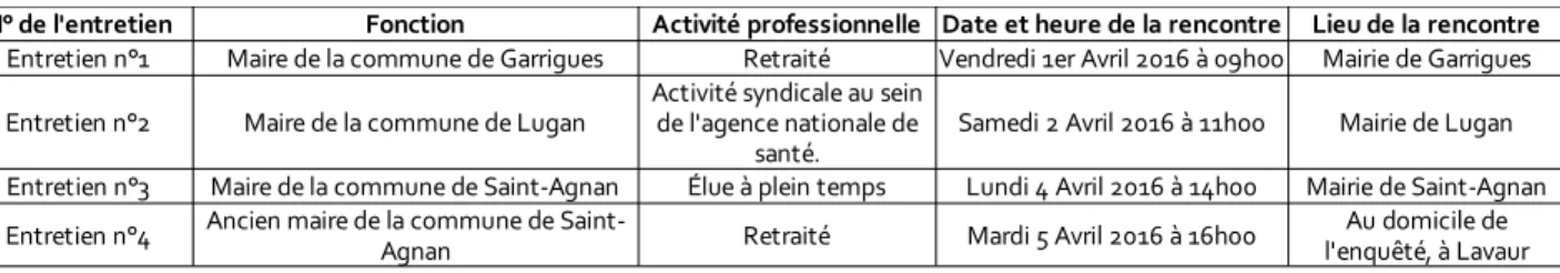 Tableau 10: Liste des personnes ressources rencontrées : Les maires actuels des trois communes étudiées et l'ancien maire de Saint-Agnan.