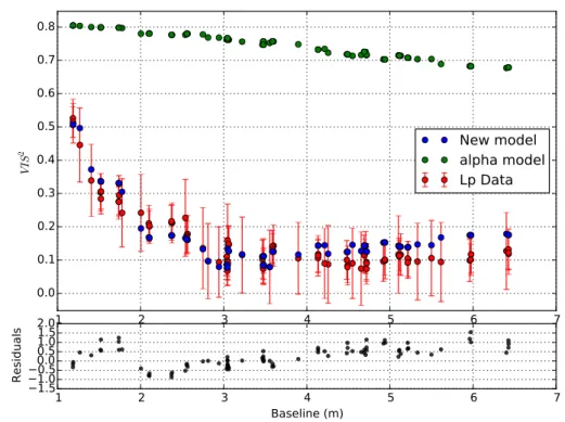 Figure 3.13: Diagram showing the Lp-band VIS2 data at all epochs, the calculated squared-visibility from the alpha model-image (green) and those of the new model (blue) as a function of the un-projected baselines in meter (disk inclination of 50 ◦ ).
