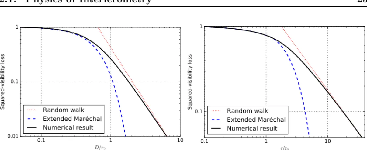 Figure 2.1: Measurement loss as a function of telescope diameter D (left) and inte- inte-gration time τ (right) normalized to r 0 and t 0 