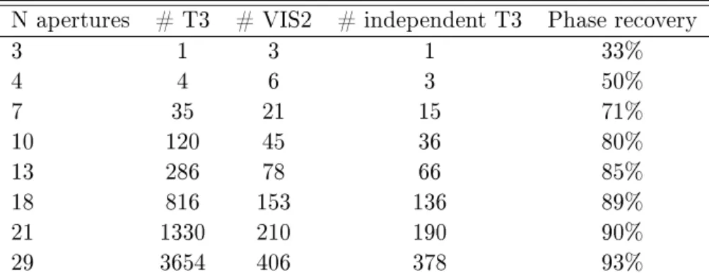Table 2.1: Phase information contained in the closure phases. N apertures # T3 # VIS2 # independent T3 Phase recovery