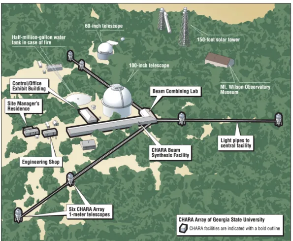 Figure 2.7: Schematic showing the CHARA array six 1 m-telescopes on top the Mount Wilson observatory.