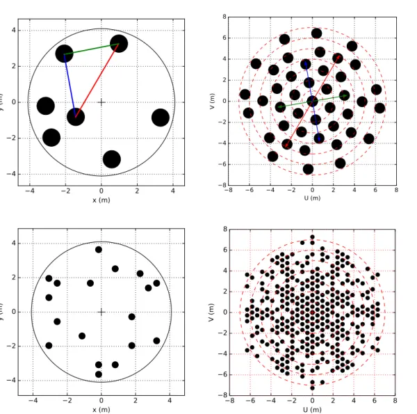 Figure 2.8: Masks in the pupil plane (left column) and their corresponding UV coverage in the Fourier plane (right column) for a 7-holes mask (top row) and a 18-holes mask (bottom row)