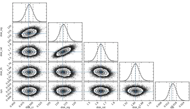 Figure 3.5: Corner plot obtained with MCres from tting a parametric 2D-Gaussian disk to interferometric data using SOIF package, corresponding here to the tting of the Lp-band data at epoch 1