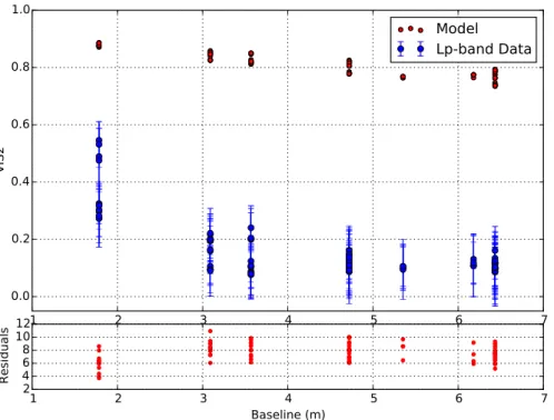 Figure 3.9: Comparison of the VIS2 values as a function of baseline between the VIS2 data in Lp-band (blue 1-sigma error-bar markers) and the corresponding alpha model (red markers)