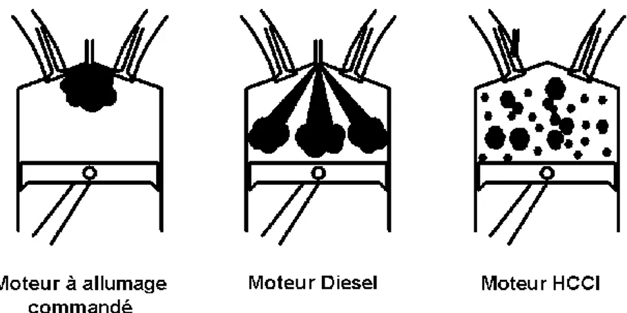 Figure  1.1.  Combustion  dans  un  moteur  HCCI  en  comparaison  avec  un  moteur  à  allumage commandé et un moteur Diesel 