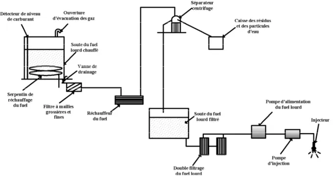 Figure 2.11. Système d’alimentation en carburant d’un moteur Diesel marin 