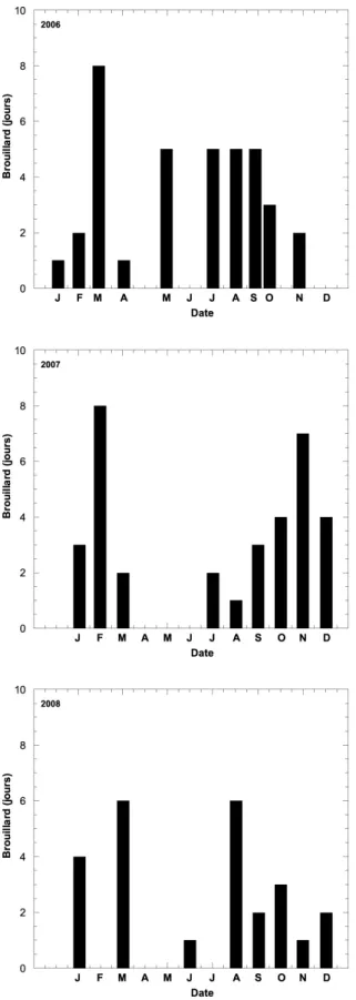 Figure I.14 : Nombre de jours de brouillard dans le bassin hydrologique de Sous-Massa  (Agadir)