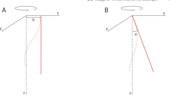 Fig. 2.5: A : Filament excentré d’une distance b par rapport à l’axe de rotation (schéma dans le référentiel tournant)