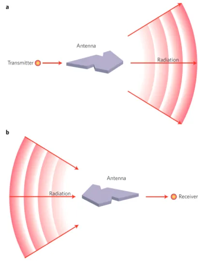 Figure 1.2 – Schéma de principe du concept d’antenne en émission (a) et en réception (b)