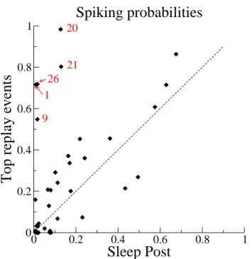 Figure 3.18: Scatter plot of probabilities that cells are active in Sleep Post vs. their counterparts across top replay events (top 0.05%) for session A