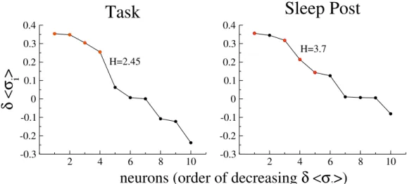 Figure 3.29: Session B: Variation δhσ i i of the conditional averages for all neu-