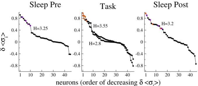 Figure 3.33: Session C: Variation δhσ i i of the conditional averages for all neu-