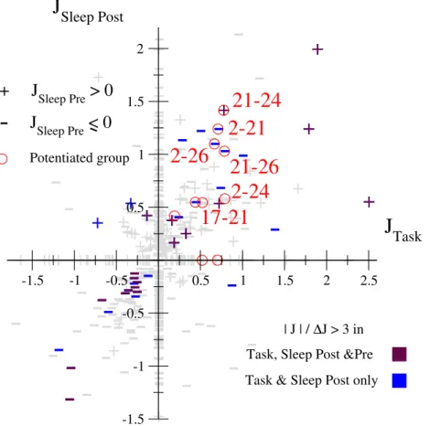 Figure 3.42: Session F: Scatter plot of couplings J ij in the three epochs. Same