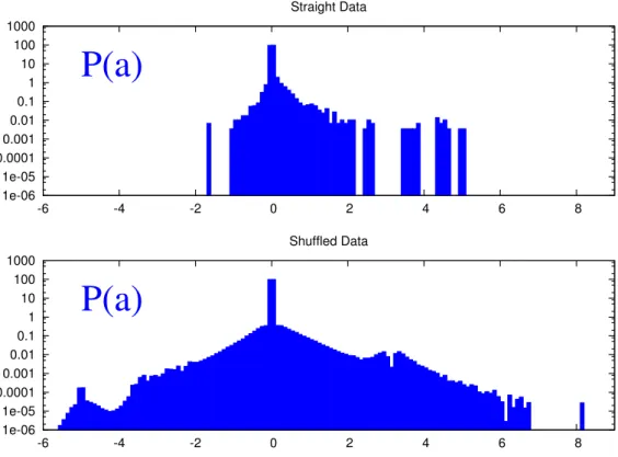 Figure 3.9: Histograms of coupling adjustments a ij . Upper panel: straight data