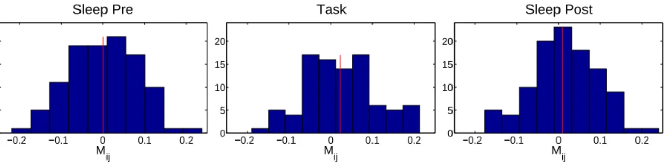 Figure 3.16: Histograms of the interaction matrix elements, see [ 208 ], for the three epochs of session A (time-bin ∆t = 100 ms)