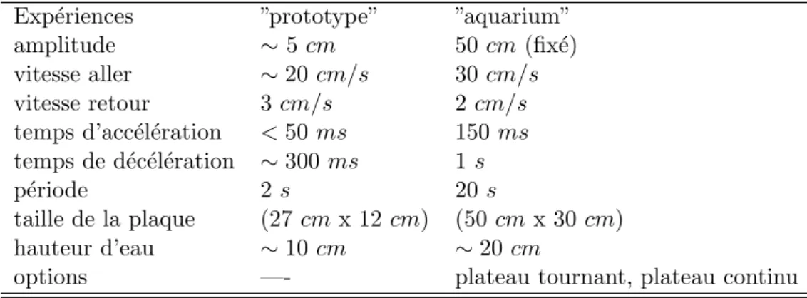 Tab. 2.1 – Param` etres des mouvements standards pour les exp´ eriences ”prototype” et ”aquarium”.