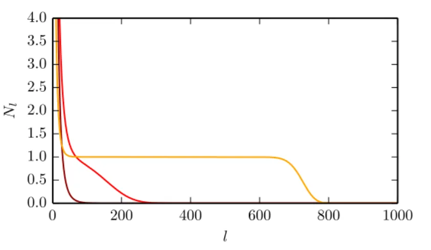 Figure 1.1: Number of bosons N l in cycles of length l for 1000 ideal bosons in a periodic