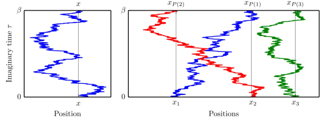 Figure 1.2: Free one-dimensional path configurations for one particle (left) and three par- par-ticles (right)