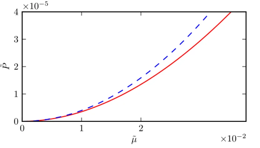Figure 2.2: Grand-canonical version of the Lee–Huang–Yang equation (solid red line, see Eq