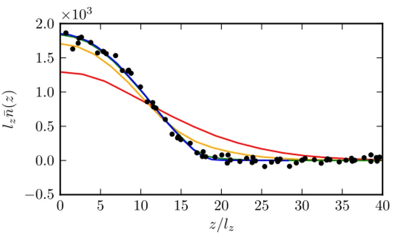 Figure 2.3: Doubly-integrated numerical density profiles at T /T BEC trap = 0.75 (red), 0.5 (or- (or-ange), 0.25 (green), and 0.125 (blue), together with the experimental average of several density profiles (black points)
