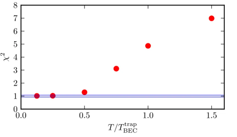 Figure 2.4: Chi-squared test values comparing experimental doubly-integrated density pro- pro-files to the numerical data at various temperature (red points)