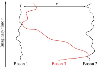 Figure 3.3: Simple qualitative path-integral model. Bosons 1 and 2 are kept at a distance r