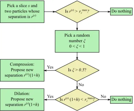 Figure 3.5: Compression-dilation algorithm used in the simulations. This algorithm ensures the micro-reversibility of the Monte Carlo moves.