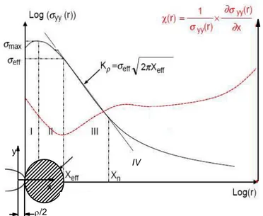 Figure I.8 : Diagramme bi-logarithmique de la distribution des contraintes le long du ligament  et le gradient de contraintes relative [34] 