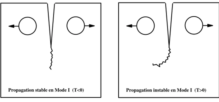 Figure I.15 : Schémas montrant l’influence de la contrainte T sur le trajet de fissuration  