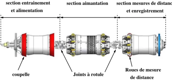 Figure II.7 : Piston instrumenté basé sur le principe de perte de flux magnétique [17] 