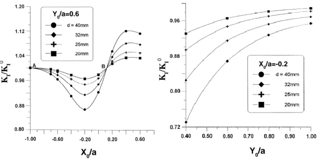 Figure II.21 : Évolution du facteur d'intensité de contrainte en fonction de la position  horizontale et verticale en mode I [35] 