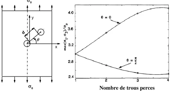 Figure II.22 : Évolution des contraintes maximales en fonction du nombre de trous réservés  pour la réparation selon [45] 