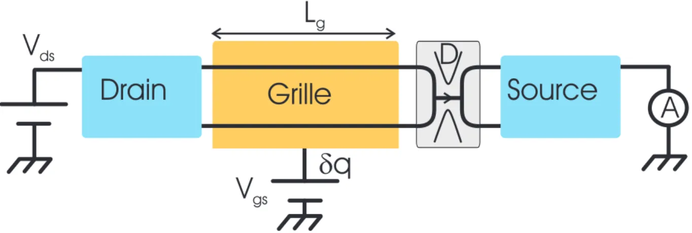 Tab. 2.10 – Schémas d’un nanotransistor élémentaire constitué d’un canal balistique en série avec une barière tunnel.