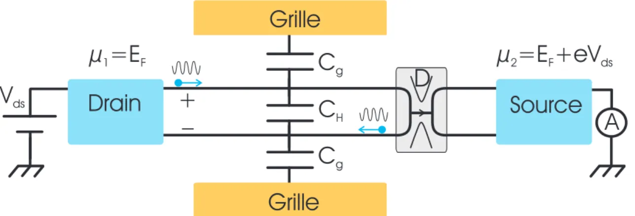 Tab. 2.12 – Nanotransistor mésoscopique élémentaire constitué d’un canal balistique en série avec une barrière tunnel.