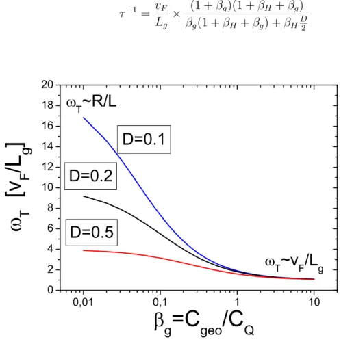 Tab. 2.13 – Dépendance de la fréquence de transit ω T /2π d’un ﬁl quantique avec le paramètre d’écrantage β g , d’après l’Eq.(2.31), pour diﬀérentes valeurs de transmission D