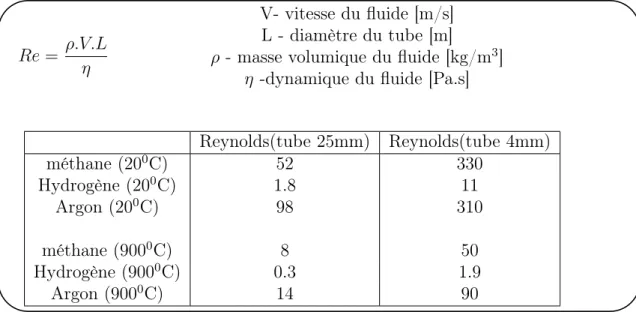 Tab. 3.1 – Tableau des nombres de Reynolds des diﬀérents constituants.