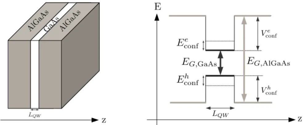 Figure 1.3: Schematic representation of a GaAs quantum well with length L QW . z