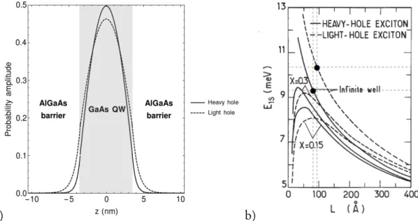 Figure 1.4: a) Probability of presence ξ(z) of the heavy and light holes inside the QW (colored in gray) and in the barriers, computed from eq
