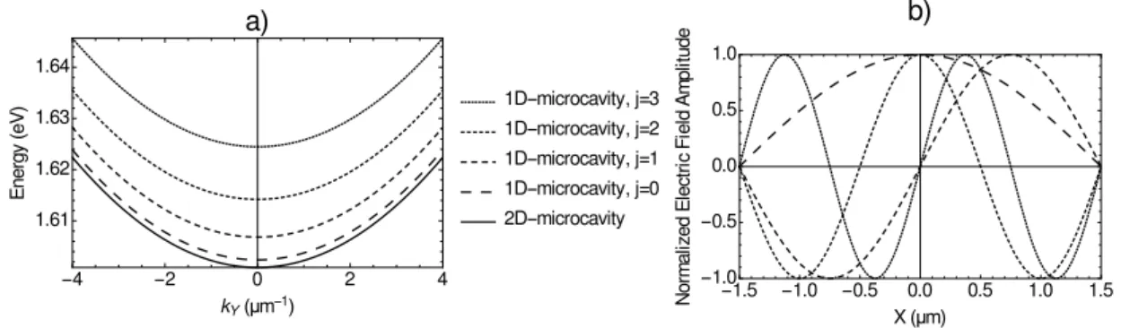 Figure 1.8: a) Energy dispersion for the various cavity modes of a 3 µm-large 1D-