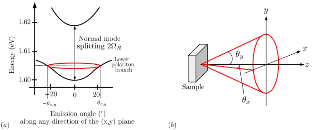 Figure 2.1: a) Energy dispersion of a single microcavity. At fixed excitation energy