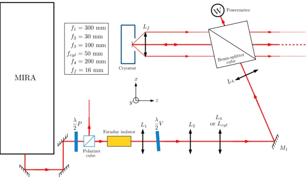 Figure 2.2: Schematic top view of the optical setup for the excitation of the sample with a pump at normal incidence.
