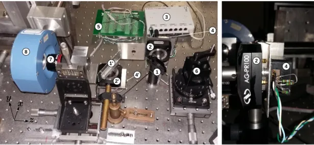 Figure 2.4: Picture of the experimental setup used to vary the pump incidence an-